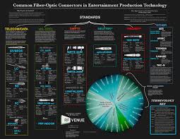 Every Fiber Optic Connector Used In Entertainment Production