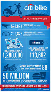 Nyc Citibike 1st Month Report Card Infographic Poor Customer Service Social Digital
