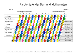 Klaviernoten für anfänger & kinder (pdf, kostenlos. Kostenlose Downloads Bei Planetware Colormusic Farbnoten