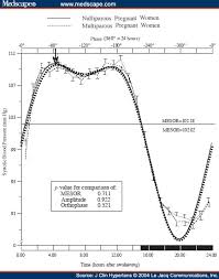 Circadian Blood Pressure Variability As A Function Of Parity