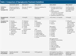 Creating Glucagon Standing Order To Treat Severe
