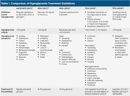 Creating Glucagon Standing Order To Treat Severe