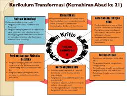 (a) perbezaan antara memperisteri dan memperisterikan (b). Transformasi Kurikulum Sekolah Menengah Kssm