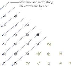 electron configuration memorization chart chemistry how