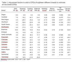 Marc Updates Across Breed Epd Table Uf Ifas Extension