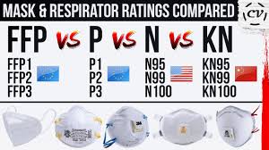 Mask Respirator Ratings Explained Ffp Vs P Vs N Vs Kn Youtube Filtering respirator face piece masks ffp2 respirator masks are certified by the european union to meet the standards of ce regulation en 149:2001+a1:2009 for filtering up to 94% of particles. mask respirator ratings explained ffp vs p vs n vs kn