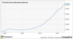 2 Stocks That Turned 7 000 Into 700 000 The Motley Fool