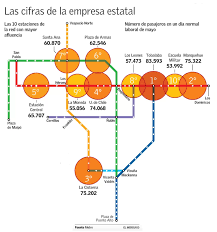 El metro de santiago es actualmente el más amplio y el de mayor afluencia de pasajeros en américa latina,1 con un movimiento diario de 2,5 millones de pasajeros. Cuales Son Las Estaciones Del Metro De Santiago Con Mas Pasajeros Amosantiago