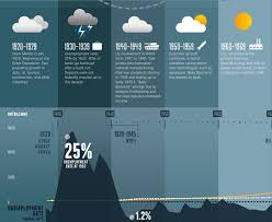 American Financial History Since 1920 Infographic History Infographic Infographic Financial