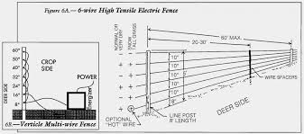 The present circuit of an electric fence charger is designed and tested by me and has proved sufficiently in the circuit diagram we see that the entire circuit is basically comprised of four stages. Diagram Solar Wire Fence Diagram Full Version Hd Quality Fence Diagram Pulsediagram1f Bingosardinia It