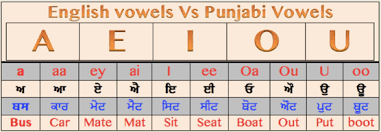 A, e, i, o and u. Vowels à¨ª à¨œ à¨¬