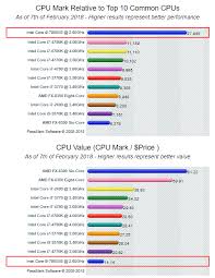 Even so, computer processors are rarely the bottleneck in performance these days. Cpu Prozessor Vergleich Intel Core I9 Vs I7 Vs I5 Vs I3 Beliebte Beitrage Tipps Und Nutzliche Informationen Zu Webdesign Und Webentwicklung