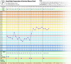 sample basal body temperature chart temperature chart