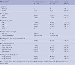 Platelets, also known as thrombocytes, are a component of blood. Effectiveness Of Platelet Transfusion In Dengue Fever A Randomized Controlled Trial Semantic Scholar