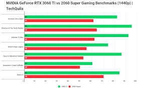This sweet spot between $300 and $500 delivers the best performance per dollar, as the more expensive rtx 3080 and 3090 show. Nvidia Geforce Rtx 3060 Ti Founder S Edition Review 4k Gaming Is Finally Affordable Kinda Techquila Path Of Ex