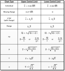 Control Chart Construction Formulas For Control Limits