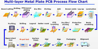 Multi Layer Metal Plate Pcb Process Flow Chart In 2019