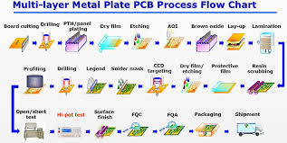 Multi Layer Metal Plate Pcb Process Flow Chart In 2019