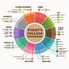It has been compiling its list since 1934. 58 Student Retention Infographics Ideas Student Educational Infographic Infographic