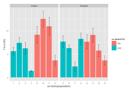 R Multiple Error Bars Add To Columns In Error On Barplot In Ggplot2 Stack Overflow This Or That Questions Bar Graphs Column