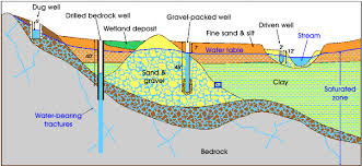 Water Resources In Maine Water Table Water Water Resources