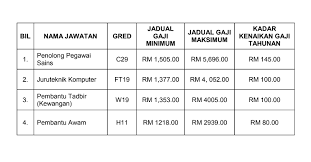 Jawatan kosong terkini konstabel polis bantuan pos via kerjaya.co. Jawatan Kosong Di Lembaga Air Perak Lap 2020 Jobcari Com Jawatan Kosong Terkini