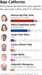 Un total de 23 candidatos participarán en los comicios del próximo domingo 11 de abril. Elecciones A Gobernador 2021 Morena Aventaja En 8 Estados El Pan En 2 Y 5 Tienen Eleccion Cerrada El Financiero