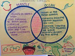We often do ocean and beah activities at the same time. 8th Grade Science Ocean Unit Flipped Classroom And Mastery Learning Middle School Teachers Ocean Unit School Teacher