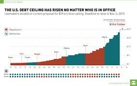 The U S Debt Ceiling Has Risen No Matter Who Is In Office
