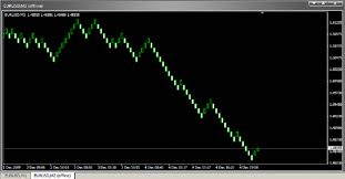 Creating A Renko Chart In Mt4 Forex Renko Trading Your