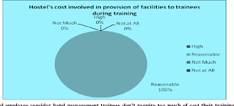 Any payment should be arranged in a separate agreement between the site and the student intern. Study On Importance Of Industrial Training As A Part Of Hotel Management Education Curriculum As Perceived By Industry And Students Semantic Scholar