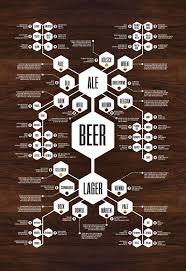 Beer Whiskey Diagram Set Flow Chart Posters That Etsy Beer Chart Beer Infographic Beer Brewing