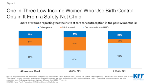 Financing Family Planning Services For Low Income Women The