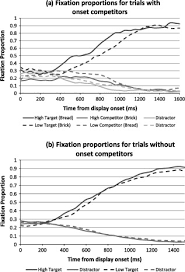 Check toaster oven prices, ratings & reviews at flipkart.com. Semantic Richness The Role Of Semantic Features In Processing Spoken Words Sciencedirect