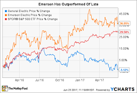 3 Terrible Reasons To Sell Emerson Electric Co The Motley