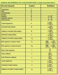 Thermodynamics Formulas And Problems