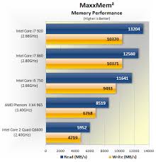 mainstream quad core cpu performance comparison memory