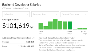 What Is The Average Web Developer Salary In 2022