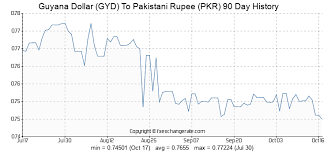 Guyana Dollar Gyd To Pakistani Rupee Pkr Exchange Rates