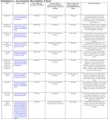 Table 3 5 From Alzheimers Disease And Intimacy A Content