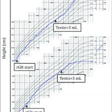 a typical responder r height growth chart top compared