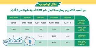 كم مبلغ حساب المواطن للفرد الواحد وشروط الحصول عليه زيادة. Ø­Ø³Ø§Ø¨ Ø§Ù„Ù…ÙˆØ§Ø·Ù† Ø§Ù„Ø³Ø¹ÙˆØ¯ÙŠ Ø§Ø¹Ø±Ù Ø§Ù„ÙØ¦Ø§Øª Ø§Ù„Ù…Ø³ØªØ­Ù‚Ø© ÙˆØ§Ù„Ø´Ø±ÙˆØ· ÙˆÙƒÙŠÙ ØªØ­Ø³Ø¨ Ø§Ù„Ù…Ø¨Ù„Øº Ø§Ù„Ø®Ø§Øµ Ø¨Ùƒ ÙˆØ¨Ø§Ø³Ø±ØªÙƒ Ø¨Ø§Ù„ØªÙØµÙŠÙ„ Ø«Ù‚ÙÙ†ÙŠ