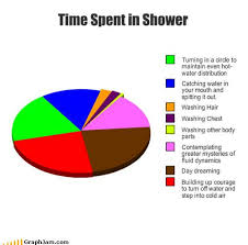 how i spend my time in the shower pie chart format imgur