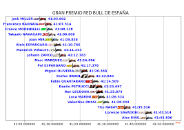 Calendario y horarios del gp de f1 españa 2021. Gran Premio Red Bull De Espana 2021 Motogp