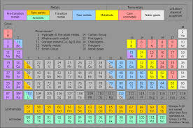 Representative Elements On The Periodic Table Search Results Calendar 2015 Periodic Table Noble Gas Template Printable