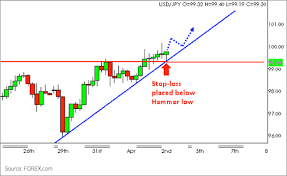 the hammer candlestick formation forex com