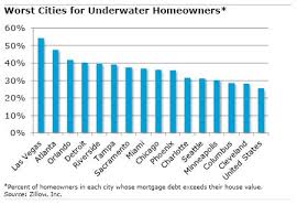 Chart Worst Cities For Underwater Homeowners Squared Away