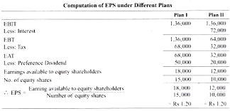 Ebit Eps Analysis In Leverage Concept Advantages And Other