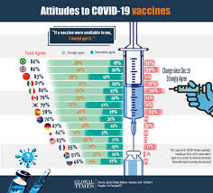 The basis of upcoming pfizer and moderna coronavirus vaccines. Chinese People Among Most Willing To Be Inoculated Ipsos Poll Global Times