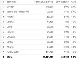 Which Countries Are Best At Preventing Low Birth Weight
